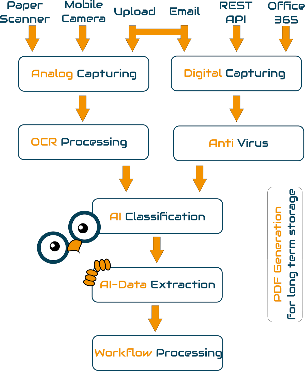 Document-Management